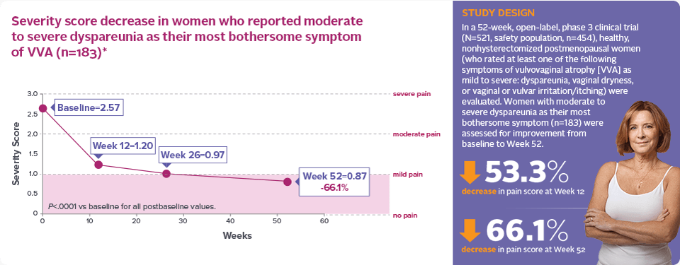 Sustained improvement—even in women who reported moderate to severe dyspareunia as their most bothersome symptom of vulvovaginal atrophy (n=183)