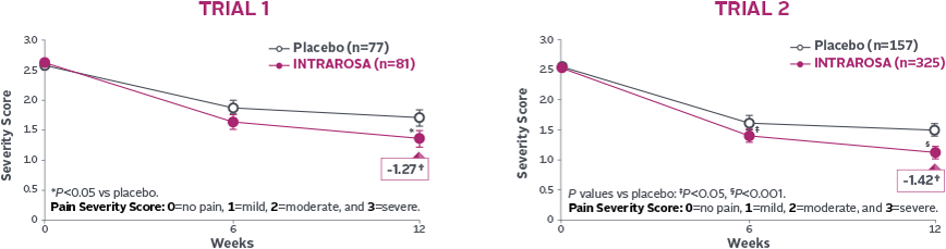 Severity scores after two placebo trials