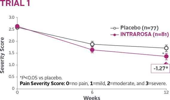 Severity scores after placebo trial 1