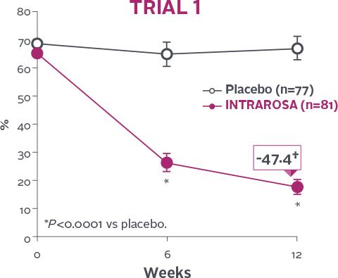 Parabasal cells decrease in trial 1