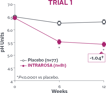 Vaginal ph was lower than placebo in trial 1