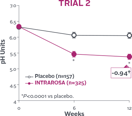 Vaginal ph was lower than placebo in trial 2