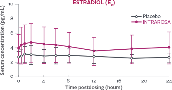 Post Day-7 Estradiol E2