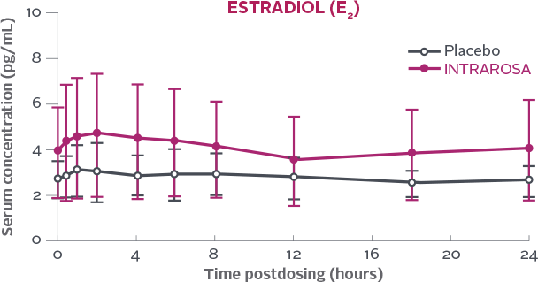 Post Day-7 Estradiol E2