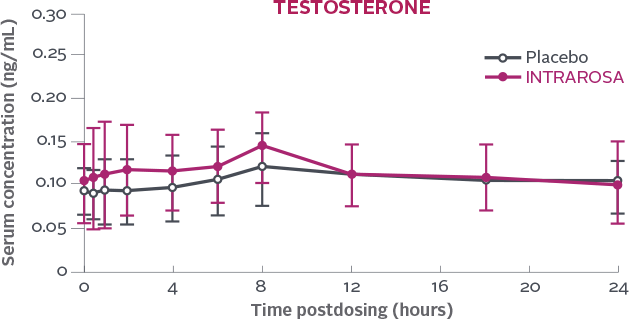 Post Day-7 Testosterone